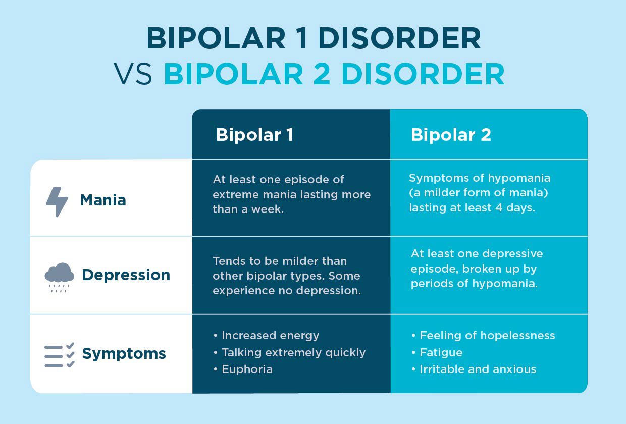 bipolar 1 vs bipolar 2