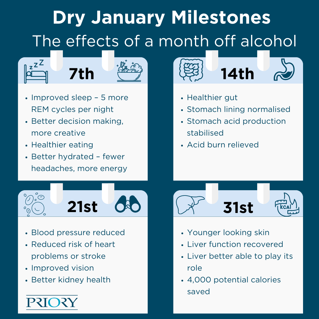 the milestones of dry January