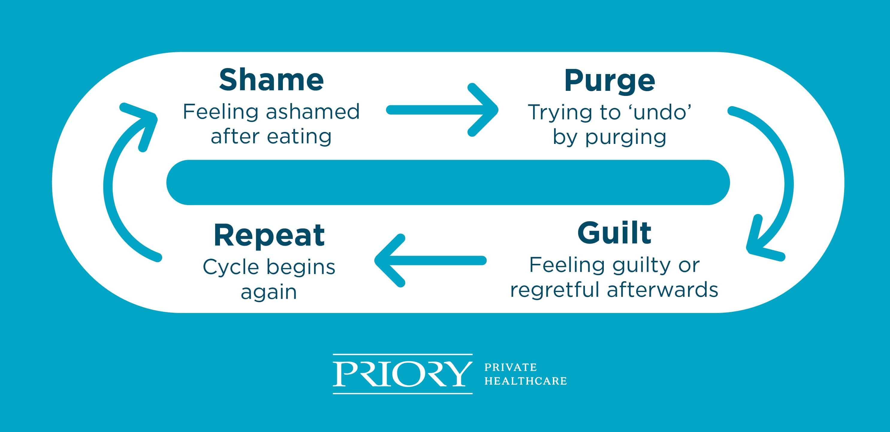 graphic showing the cycle of purging with diagram of wheel and arrows