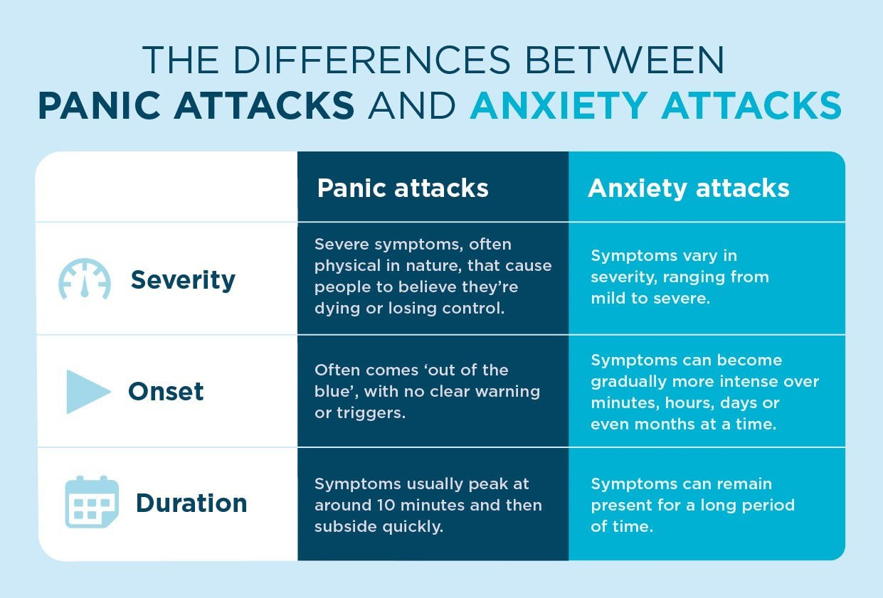 panic attack vs anxiety attack chart