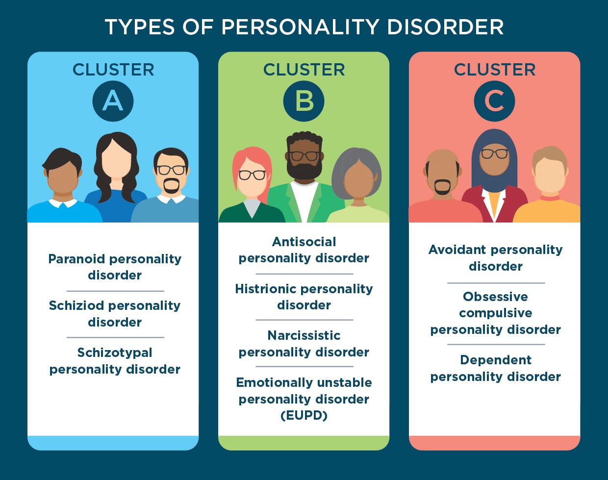 types of personality disorder clusters