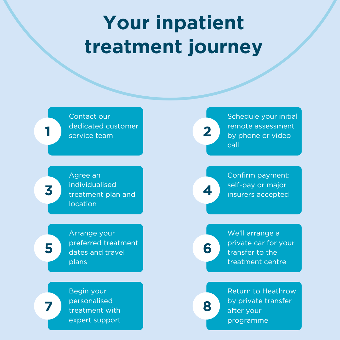 International treatment inpatient steps