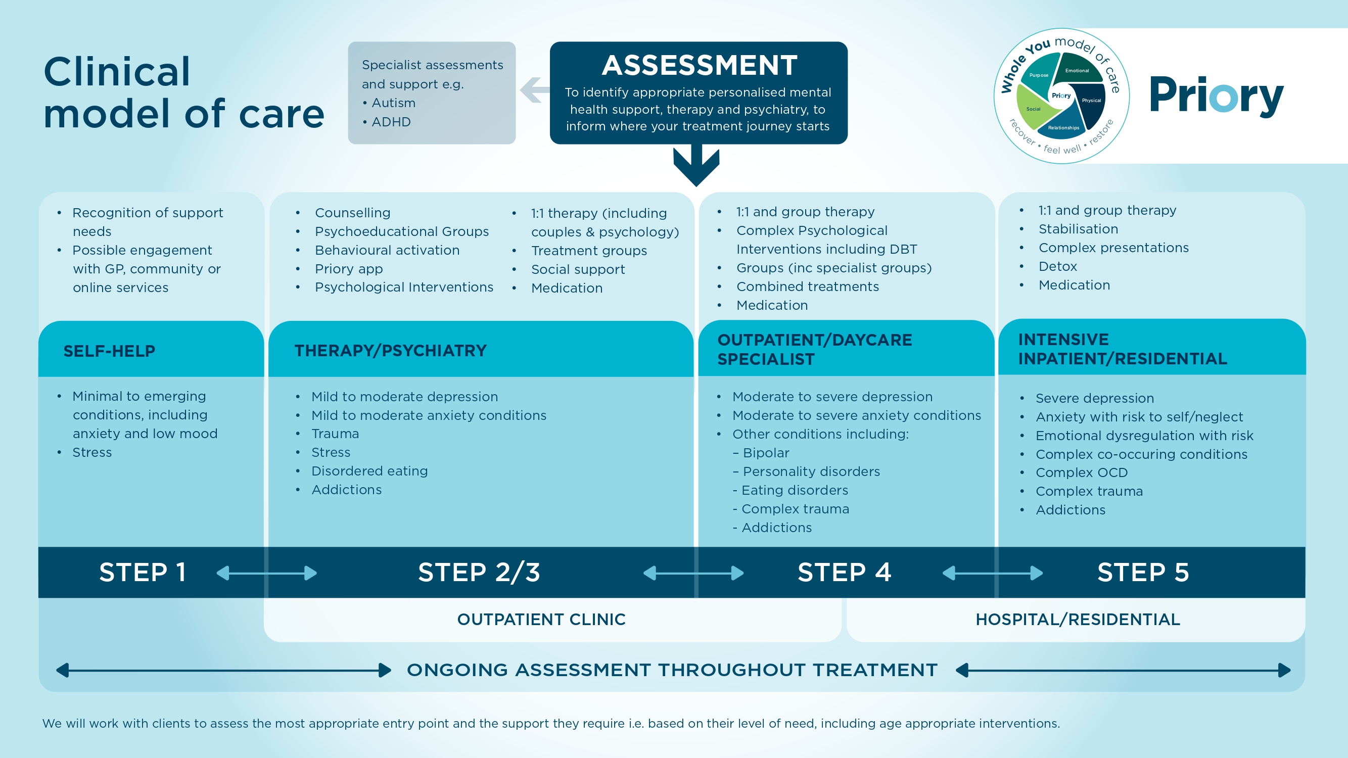 step by step graphic of care