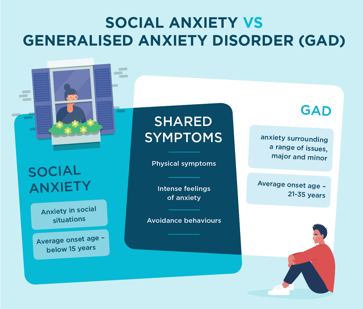 social anxiety compared to generalised anxiety disorder