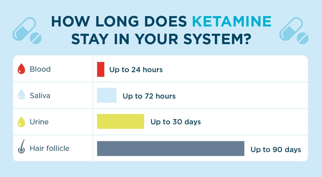 how long does ketamine stay in your system