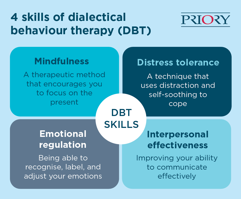 Skills learnt with DBT