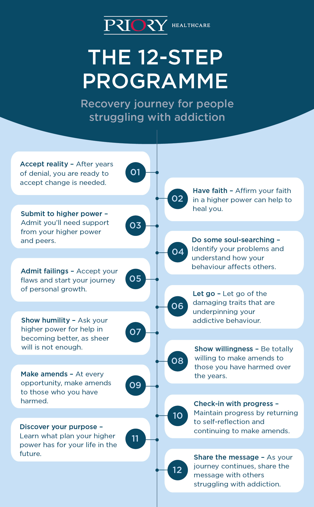 12 step programme step-by-step