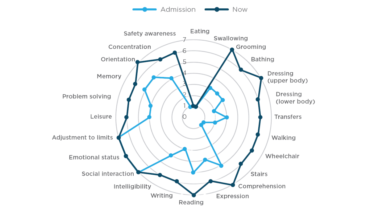 Janet's outcomes at Cleveland House