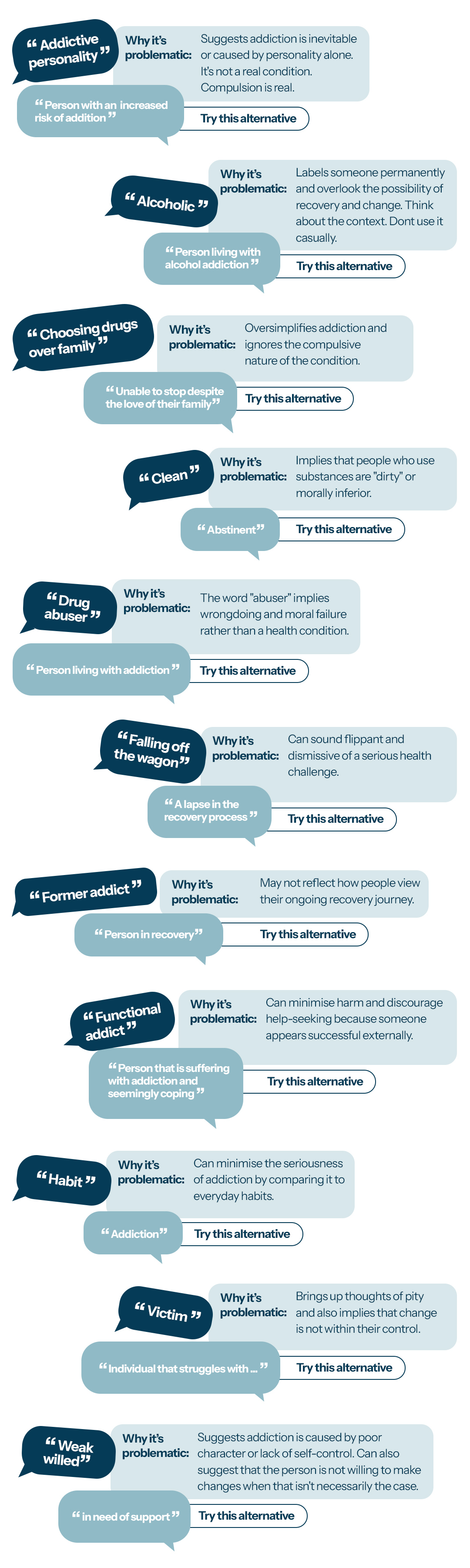 Infographic listing stigmatising addiction-related terms alongside why each is problematic and a suggested alternative, such as replacing 'addictive personality' with 'person with increased risk of addiction'