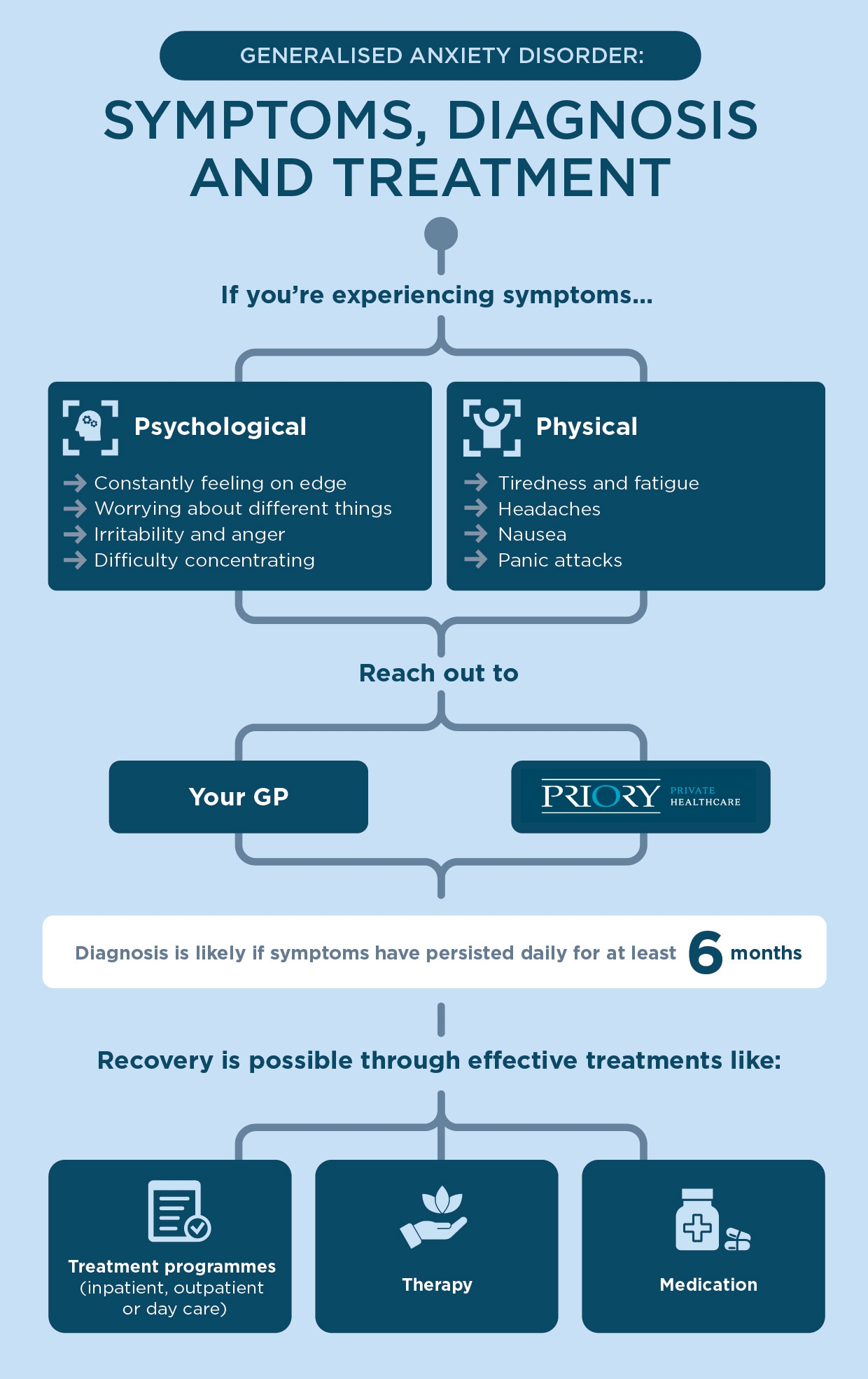 symptoms diagnosis and treatment for GAD