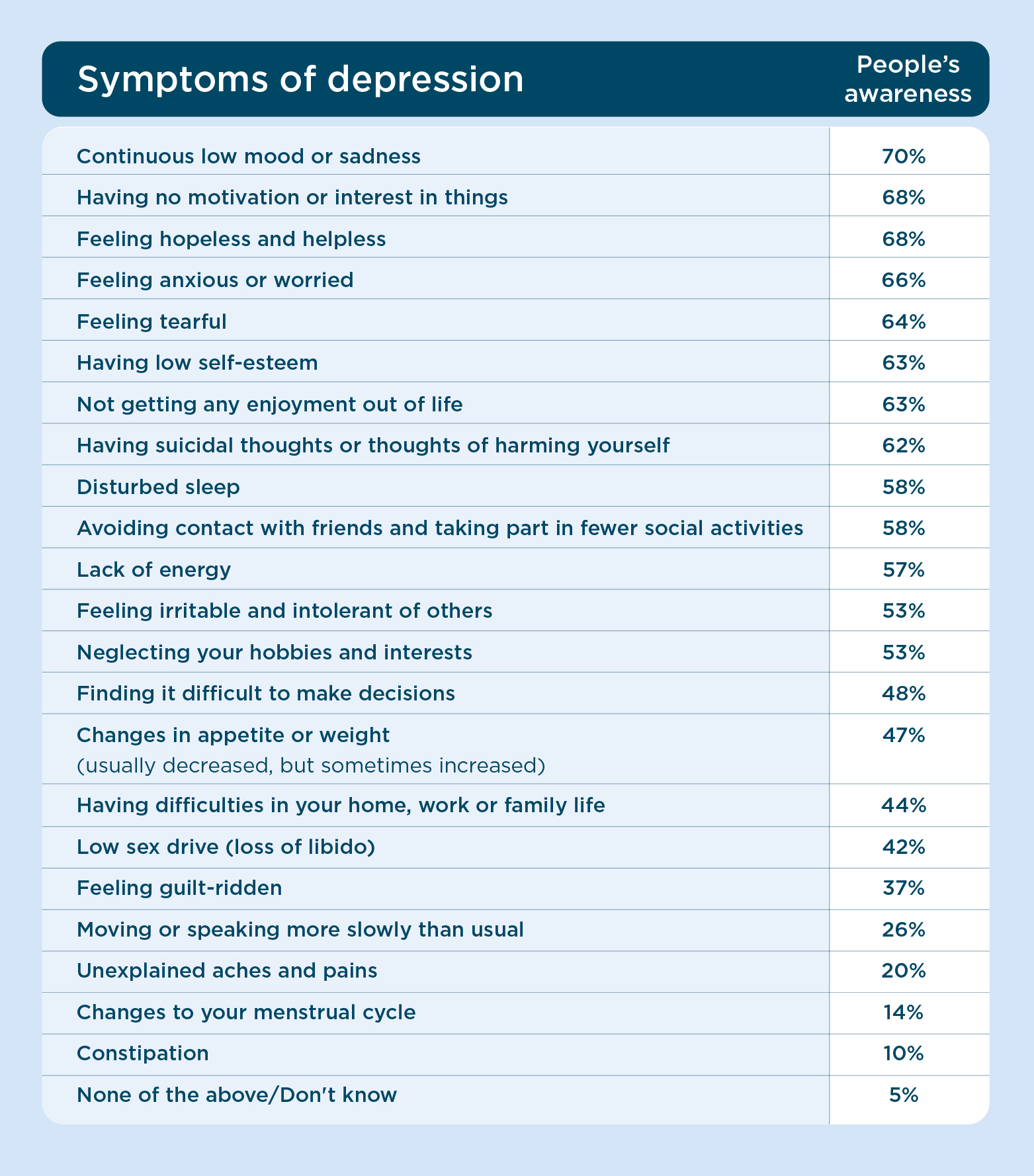 list of symptoms of depression by awareness