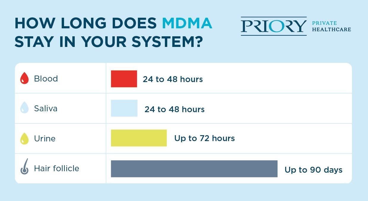 how long does mdma stay in your system table