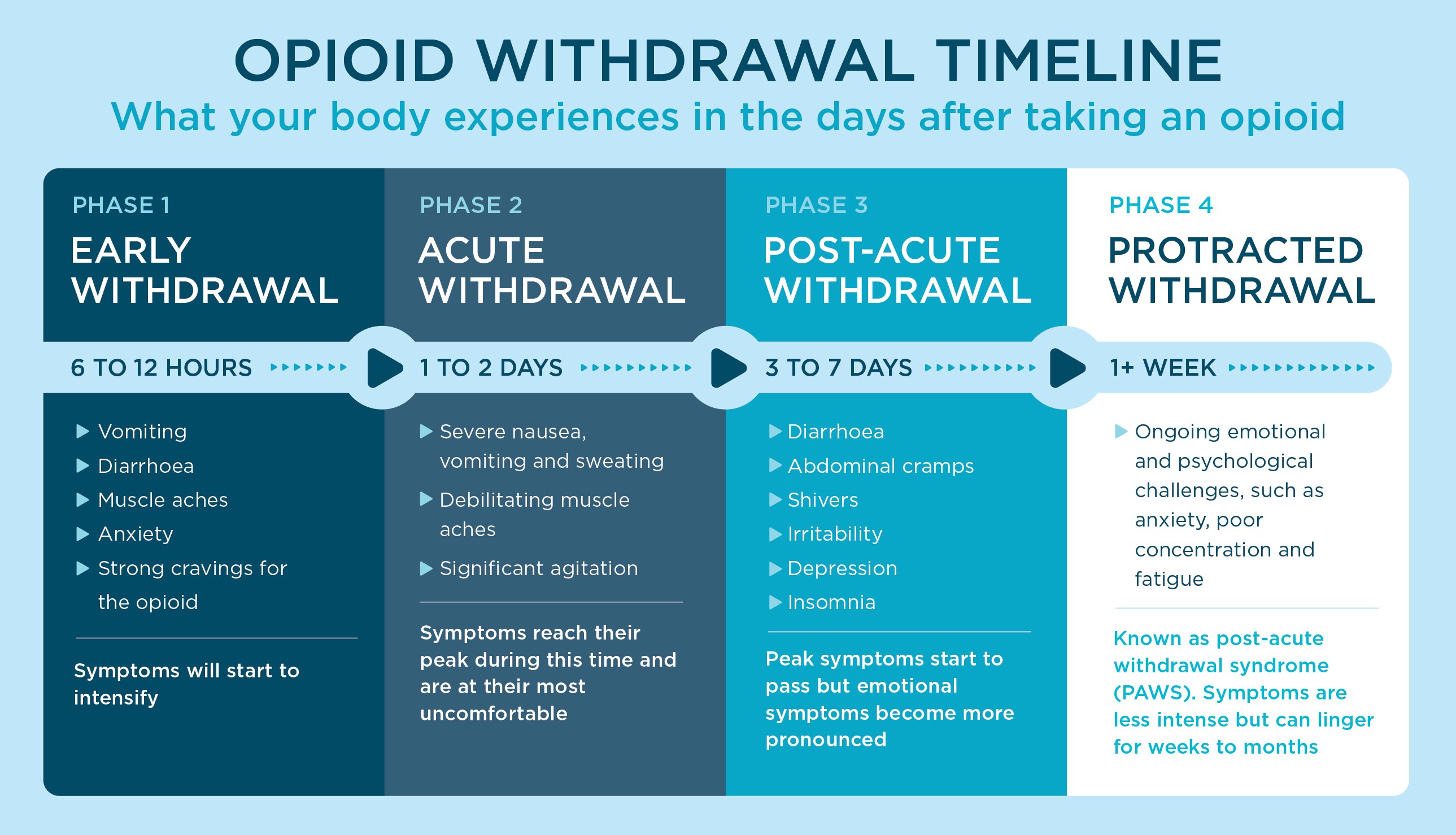 graphic illustrating the different phases of opioid withdrawal, include early signs, acute withdrawal, post-acute withdrawal and protracted withdrawal